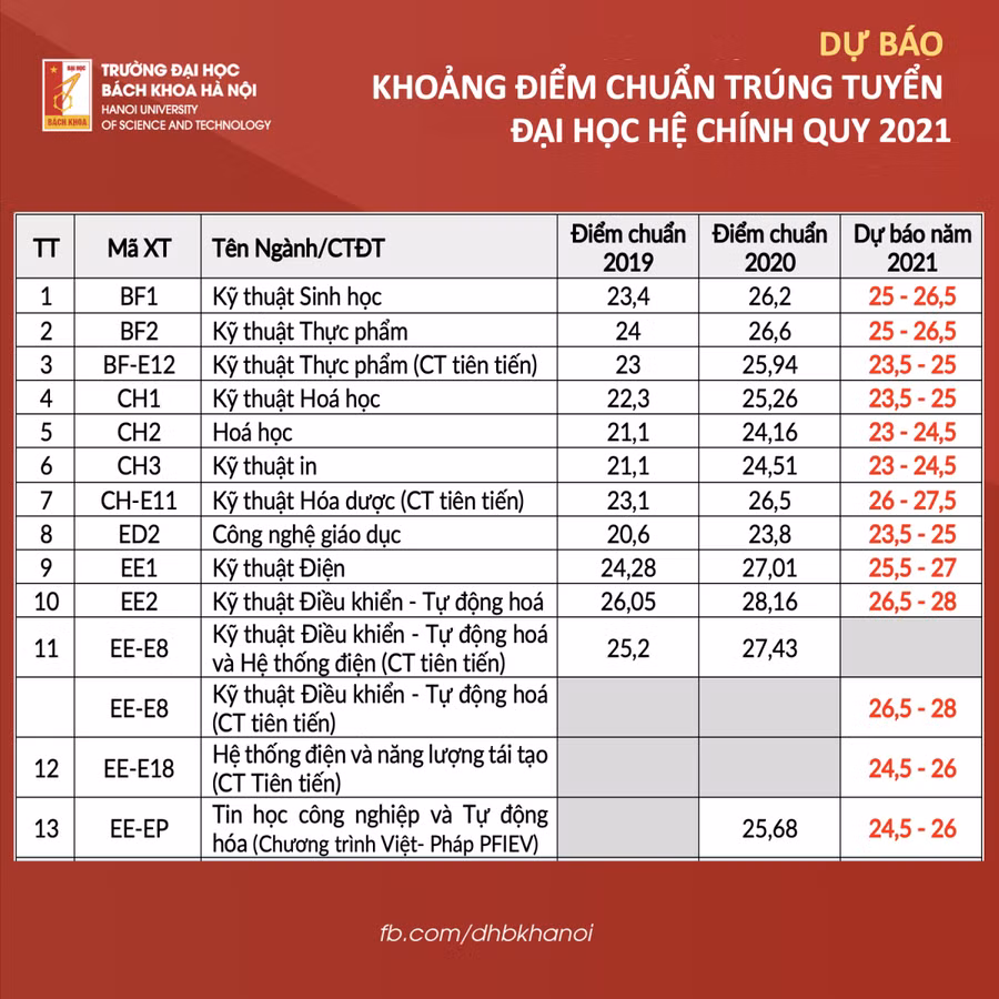 Dự kiến điểm chuẩn vào Trường ĐH Bách khoa Hà Nội thấp nhất là 23 điểm ảnh 1
