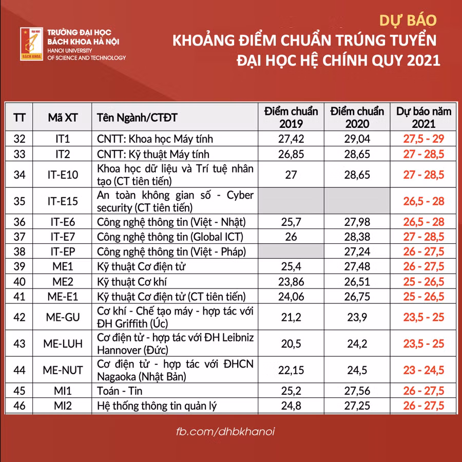 Dự kiến điểm chuẩn vào Trường ĐH Bách khoa Hà Nội thấp nhất là 23 điểm ảnh 3