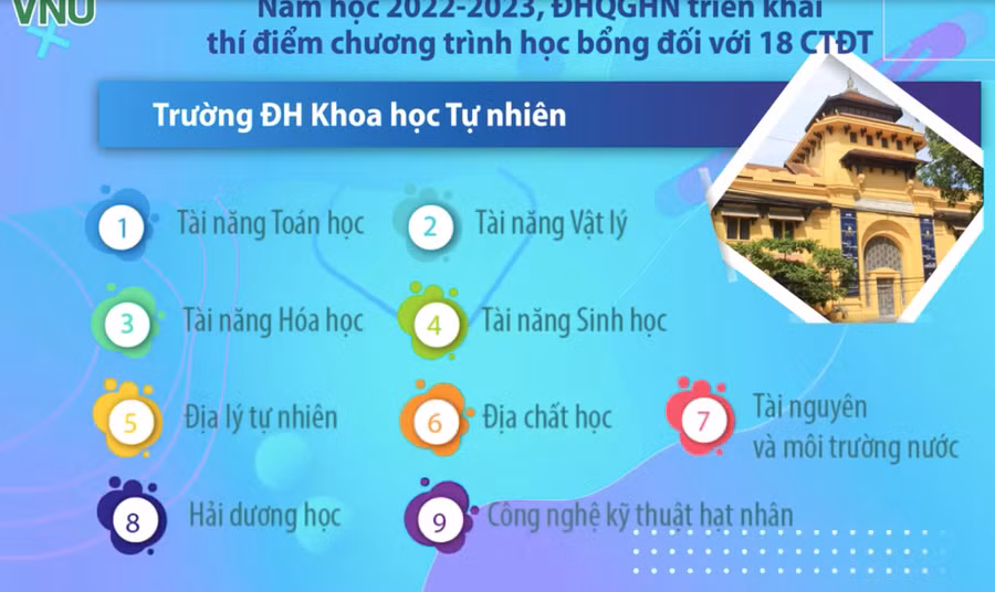 Học bổng cho sinh viên năm nhất các ngành Khoa học tự nhiên