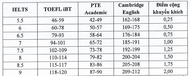 Điểm cộng khuyến khích chứng chỉ ngoại ngữ quy đổi.