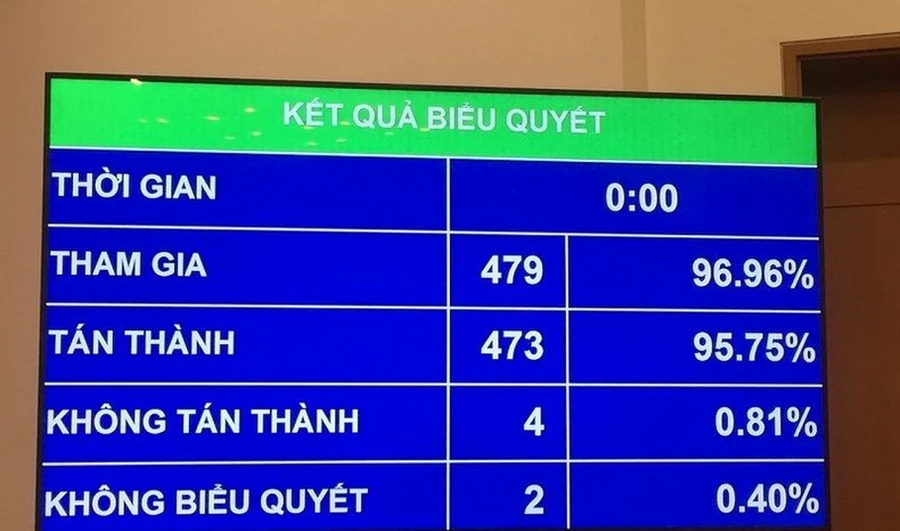 Quốc hội thông qua Nghị quyết phê chuẩn bổ nhiệm Thẩm phán Tòa án nhân dân tối cao với tỷ lệ tán thành 95,75%.