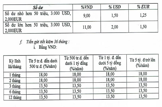 Lãi suất huy động khủng: 18%/năm