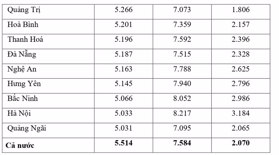 Công bố đối sánh điểm thi trung học phổ thông năm 2021 và điểm học bạ lớp 12 ảnh 15