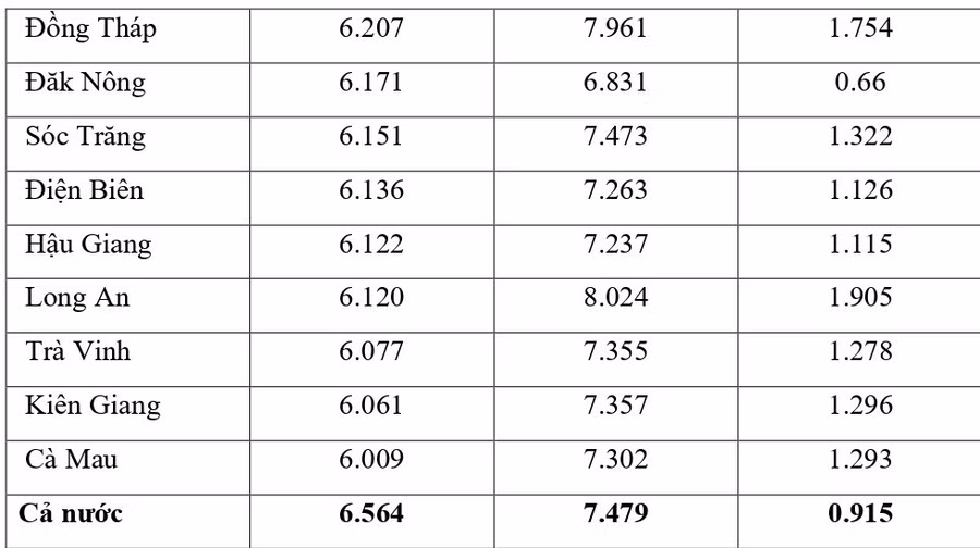 Công bố đối sánh điểm thi trung học phổ thông năm 2021 và điểm học bạ lớp 12 ảnh 9