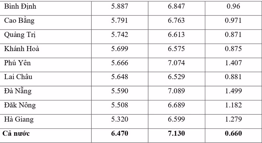 Công bố đối sánh điểm thi trung học phổ thông năm 2021 và điểm học bạ lớp 12 ảnh 6