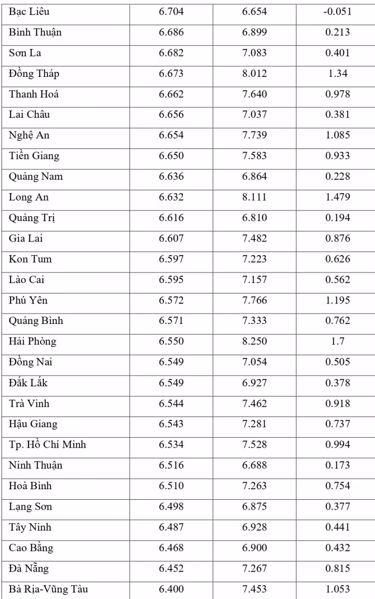 Công bố đối sánh điểm thi trung học phổ thông năm 2021 và điểm học bạ lớp 12 ảnh 11