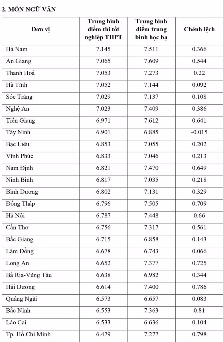 Công bố đối sánh điểm thi trung học phổ thông năm 2021 và điểm học bạ lớp 12 ảnh 4