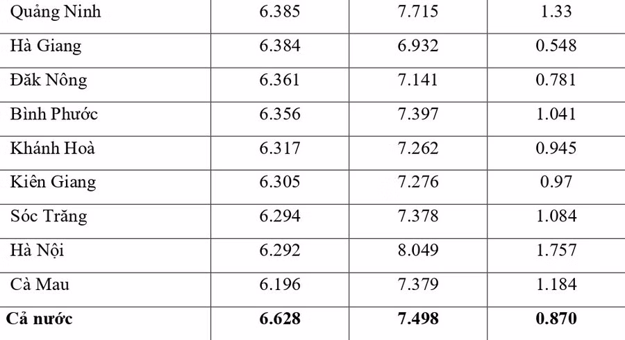 Công bố đối sánh điểm thi trung học phổ thông năm 2021 và điểm học bạ lớp 12 ảnh 12