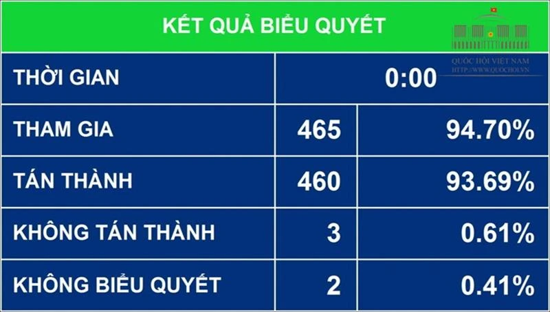 Thông qua Nghị quyết về thí điểm cơ chế, chính sách đặc thù phát triển thành phố Hồ Chí Minh