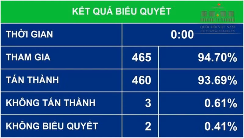 Thông qua Nghị quyết về thí điểm cơ chế, chính sách đặc thù phát triển thành phố Hồ Chí Minh