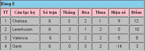 Tổng hợp lượt trận cuối vòng bảng Champions League: kẻ ở người đi ảnh 3
