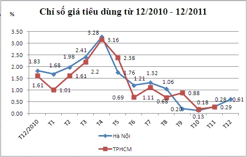 Hà Nội: CPI tháng 12 tăng gấp đôi tháng trước