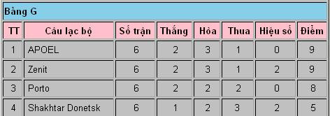 Tổng hợp lượt trận cuối vòng bảng Champions League: kẻ ở người đi ảnh 5