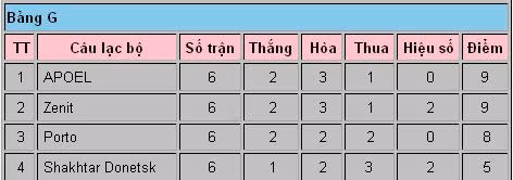 Tổng hợp lượt trận cuối vòng bảng Champions League: kẻ ở người đi ảnh 5