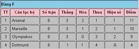 Tổng hợp lượt trận cuối vòng bảng Champions League: kẻ ở người đi ảnh 4