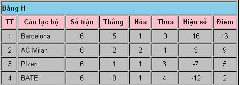 Tổng hợp lượt trận cuối vòng bảng Champions League: kẻ ở người đi ảnh 6