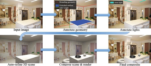 The ’snow dragon’ is completely artificial - added to the scene simply by annotating a few surfaces and where the light’s coming from Read more: http://www.dailymail.co.uk/sciencetech/article-2072075/New-super-Photoshop-lets-fakers-add-photos-minutes--tell-difference.html#ixzz1g6jqfjO1