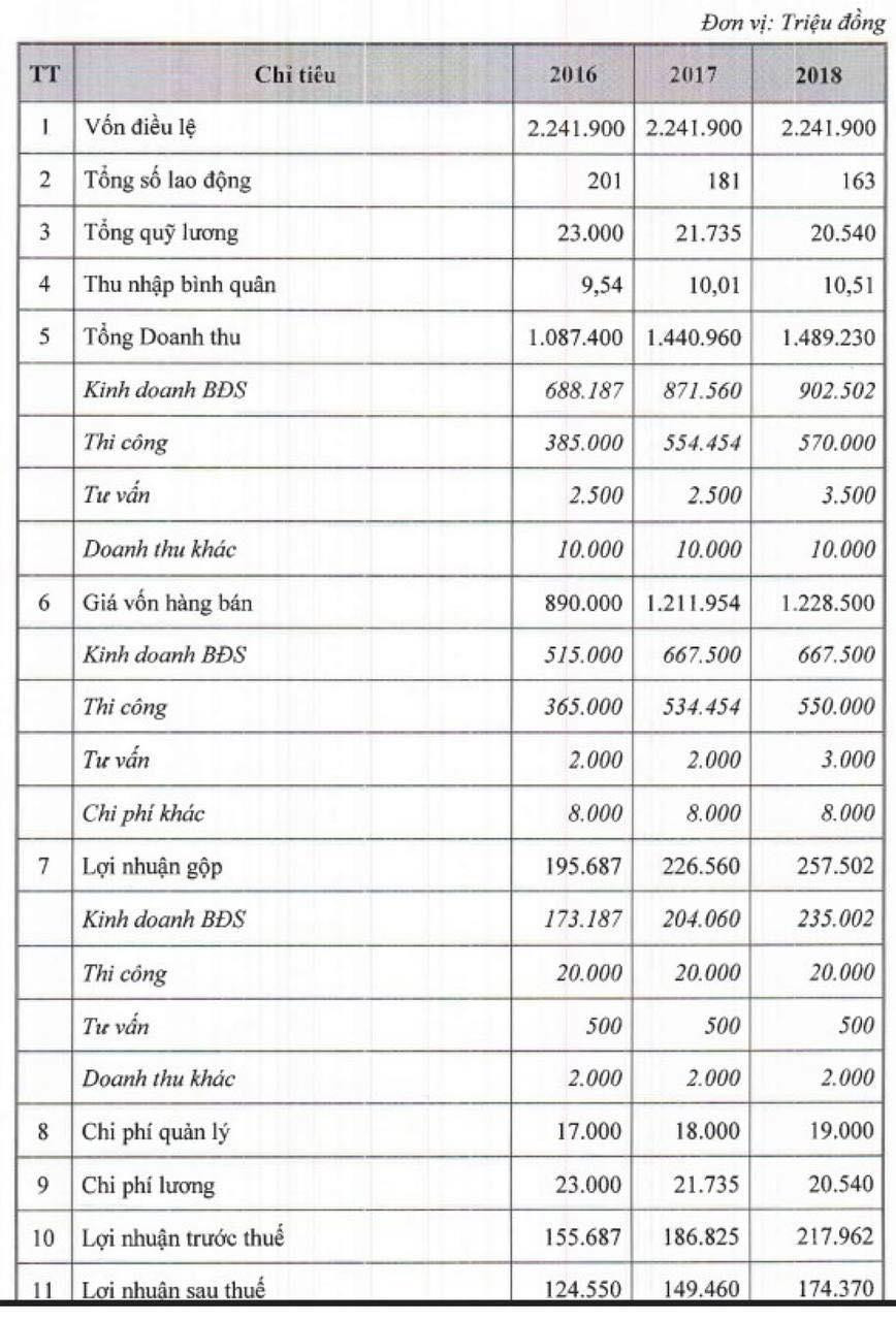 Hoạt động tài chính của HDTC giai đoạn 2016-2018