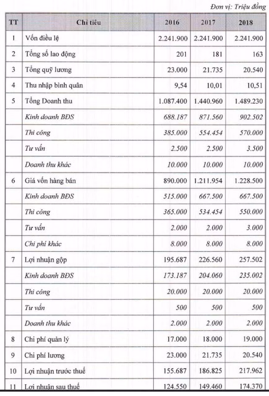 Hoạt động tài chính của HDTC giai đoạn 2016-2018