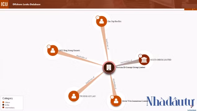 EurAsia ID Concept Group Limited có liên quan tới Multi-Check Limited. Nguồn: ICIJ.