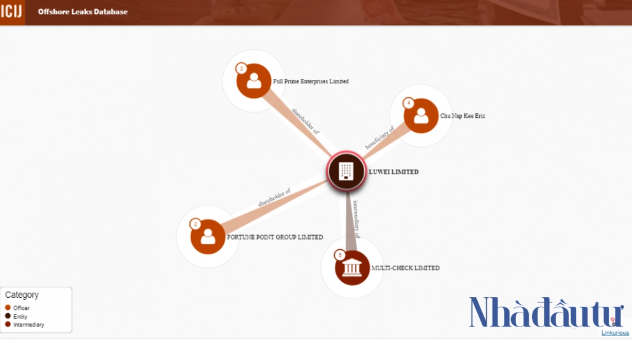Chu Nap Kee Eric có liên quan tới pháp nhân Luwei Limited. Nguồn: ICIJ.