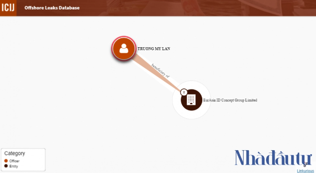 Truong My Lan là người thụ hưởng của EurAsia ID Concept Group Limited. Nguồn: ICIJ.