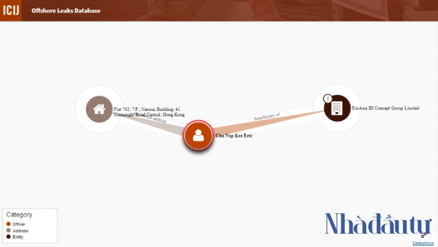 Chu Nap Kee Eric là người thụ hưởng của EurAsia ID Concept Group Limited. Nguồn: ICIJ.