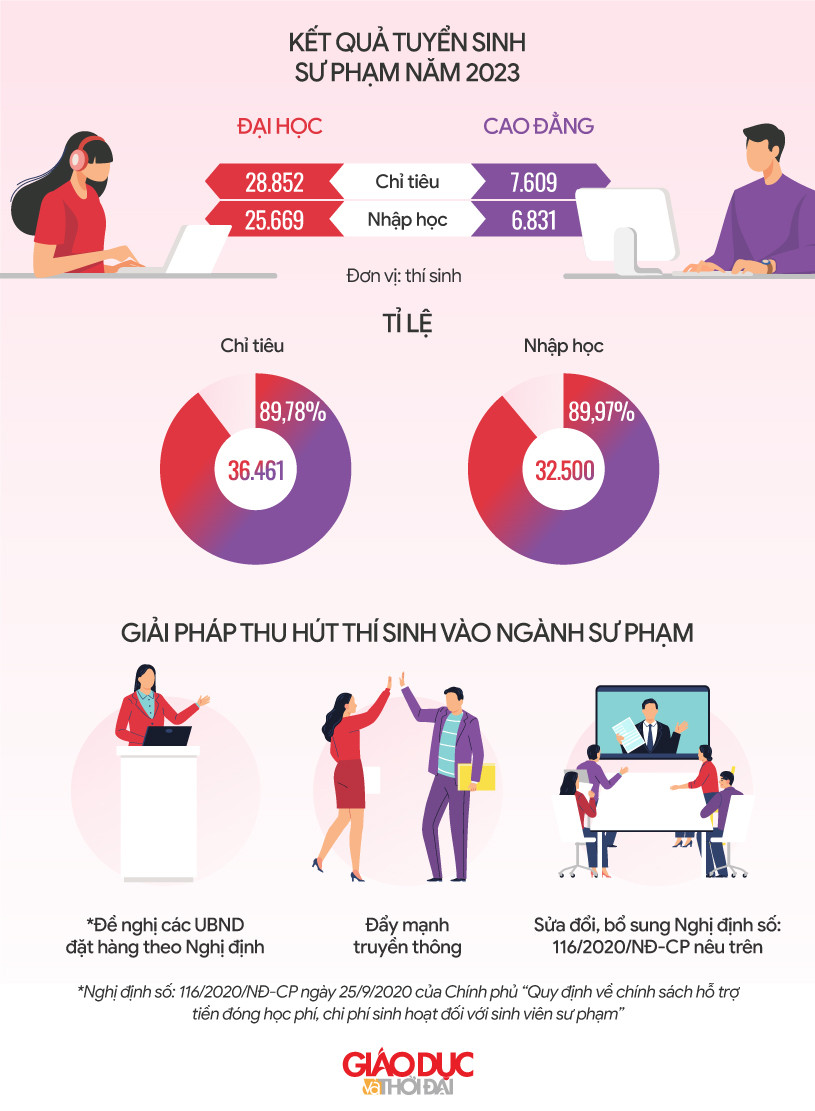 Đồ họa/An Nhiên. Số liệu từ báo cáo của Bộ GD&amp;ĐT.