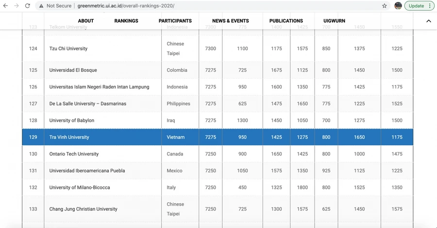 Trường Đại học Trà Vinh xếp thứ 129/992 trong bảng xếp hạng