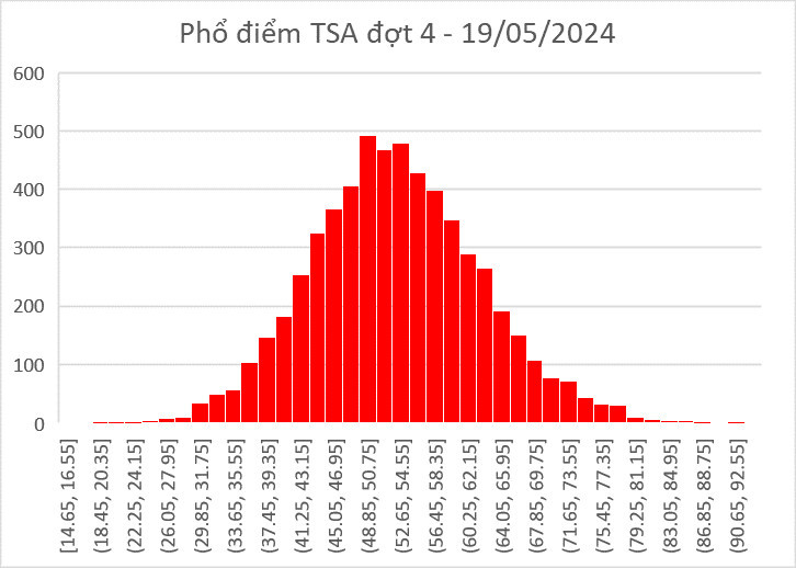 Tốp 3 thí sinh ‘trường làng’ trên 90 điểm kỳ thi Đánh giá tư duy năm 2024 đợt 4