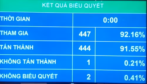 Kết quả biểu quyết