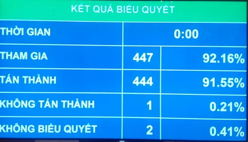 Kết quả biểu quyết