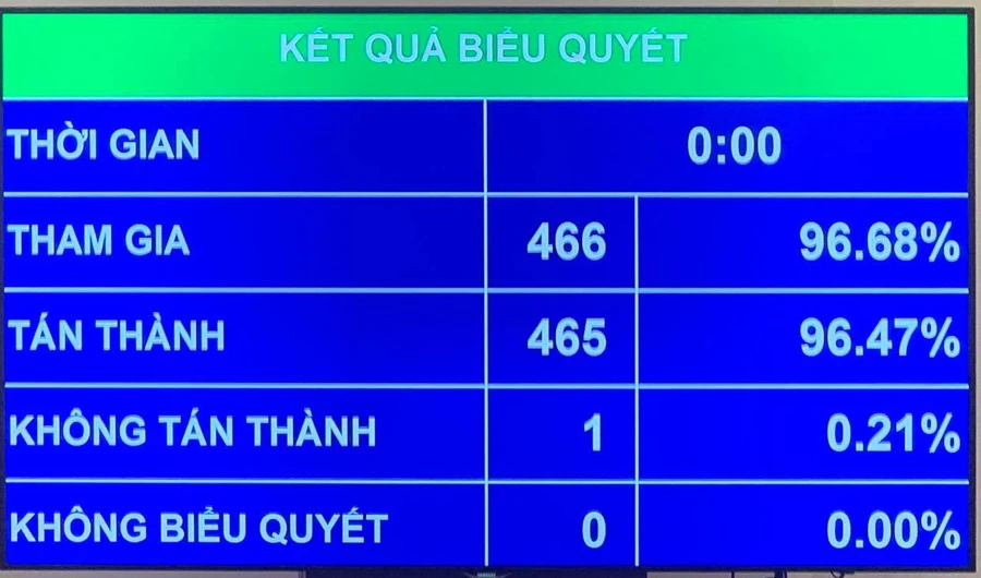 Kết quả biểu quyết