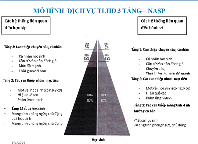 Mô hình dịch vụ tâm lý học đường 3 tầng
