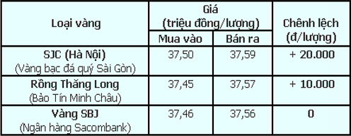 Giá vàng trong nước của các thương hiệu và mức chênh lệch lúc 9h ngày 23/4 so với 15h ngày 21/4. Giá vàng trong nước của các thương hiệu và mức chênh lệch lúc 9h ngày 23/4 so với 15h ngày 21/4.