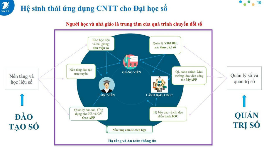 Trường đại học thực hiện chuyển đổi số tốt sẽ giúp hình thành văn hóa quản trị số hiệu quả. Trường đại học thực hiện chuyển đổi số tốt sẽ giúp hình thành văn hóa quản trị số hiệu quả.