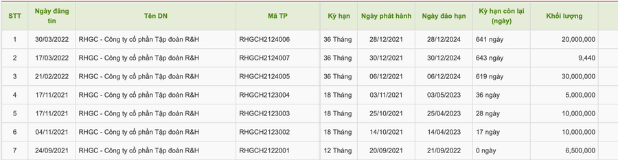 Tập đoàn R&H đã huy động thành công 7 lô trái phiếu với tổng giá trị hơn 8.150 tỉ đồng trong năm 2021. Ảnh: Chụp màn hình. Tập đoàn R&H đã huy động thành công 7 lô trái phiếu với tổng giá trị hơn 8.150 tỉ đồng trong năm 2021. Ảnh: Chụp màn hình.
