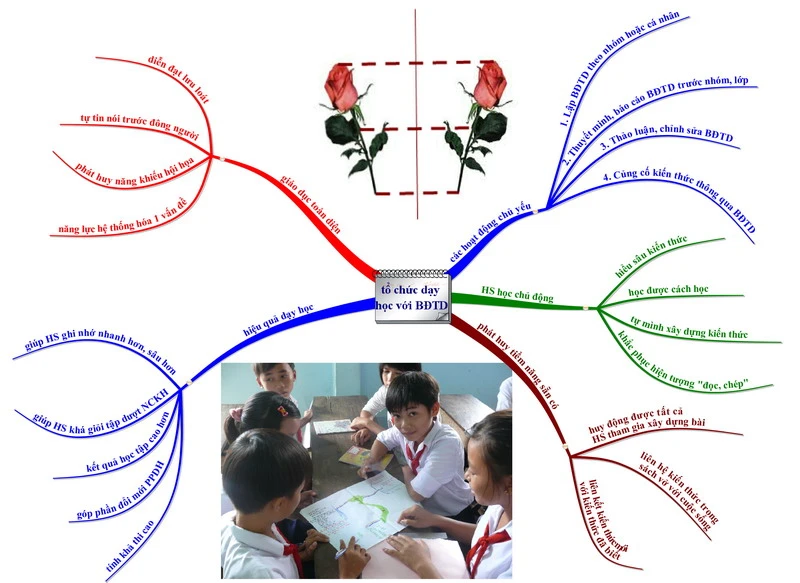 Dạy và học bằng bản đồ tư duy