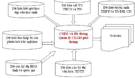 Giải pháp đánh giá chất lượng HS phổ thông?