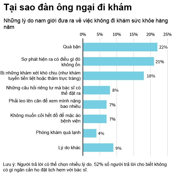 Tại sao đàn ông ngại đi khám bác sĩ? ảnh 1 Tại sao đàn ông ngại đi khám bác sĩ? ảnh 1