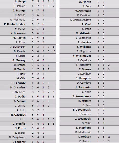 Kết quả các trận đấu đơn Nam (trái) và đơn Nữ (phải) trong ngày thi đấu thứ 4