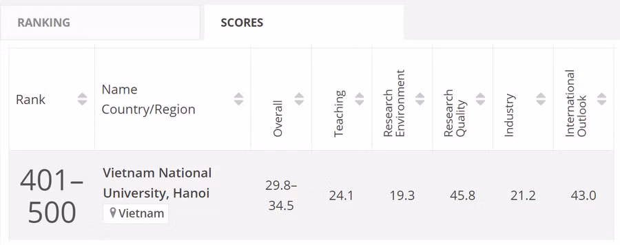 Kết quả xếp hạng lĩnh vực Education của ĐHQGHN.