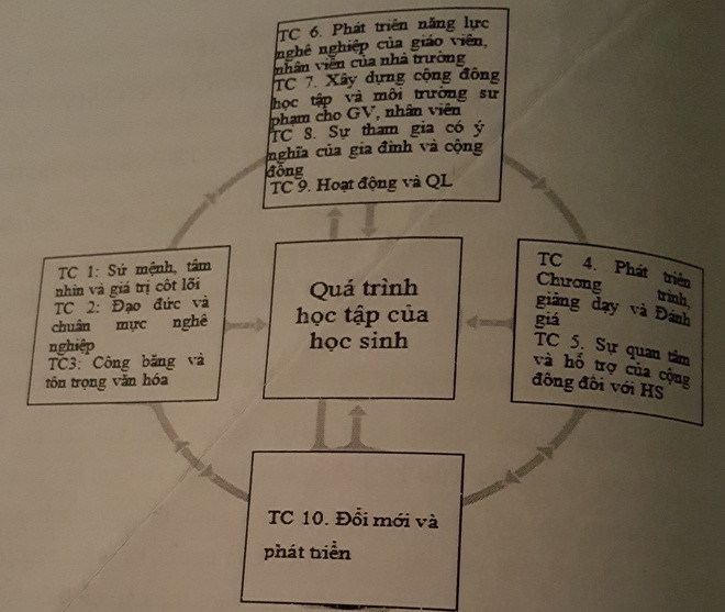 Sơ đồ: Mối qưan hệ giữa lãnh đạo trường họcvà quá trình học tập của học sinh Sơ đồ: Mối qưan hệ giữa lãnh đạo trường họcvà quá trình học tập của học sinh