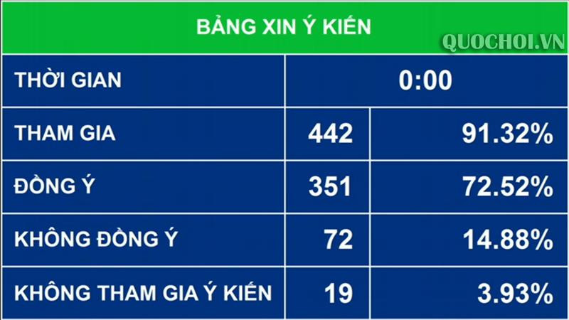 Kết quả lấy ý kiến đối với quy định về quản lý quảng cáo, khuyến mại, tài trợ rượu, bia Kết quả lấy ý kiến đối với quy định về quản lý quảng cáo, khuyến mại, tài trợ rượu, bia