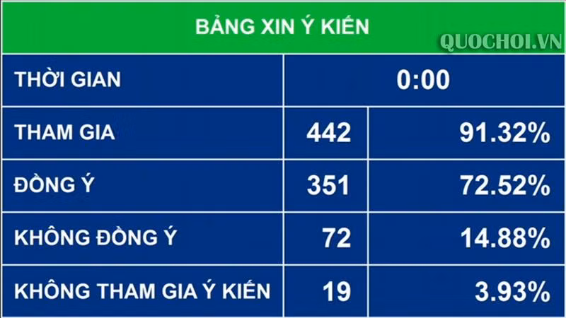 Kết quả lấy ý kiến đối với quy định về quản lý quảng cáo, khuyến mại, tài trợ rượu, bia