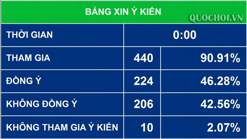 Kết quả lấy ý kiến đối Phương án 1 về quy định thời gian cấm bán rượu, bia để tiêu dùng tại chỗ Kết quả lấy ý kiến đối Phương án 1 về quy định thời gian cấm bán rượu, bia để tiêu dùng tại chỗ