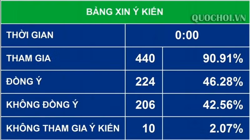 Kết quả lấy ý kiến đối Phương án 1 về quy định thời gian cấm bán rượu, bia để tiêu dùng tại chỗ