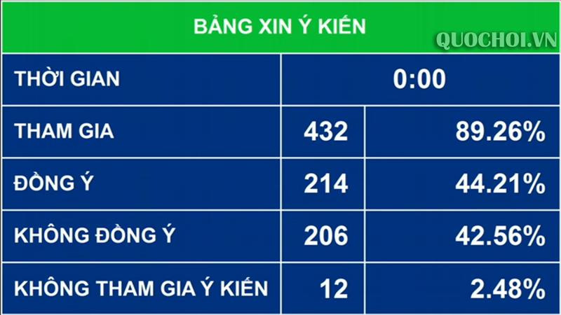 Kết quả lấy ý kiến đối Phương án 1 về quy định liên quan đến việc uống rượu, bia của người điều khiển phương tiện giao thông Kết quả lấy ý kiến đối Phương án 1 về quy định liên quan đến việc uống rượu, bia của người điều khiển phương tiện giao thông