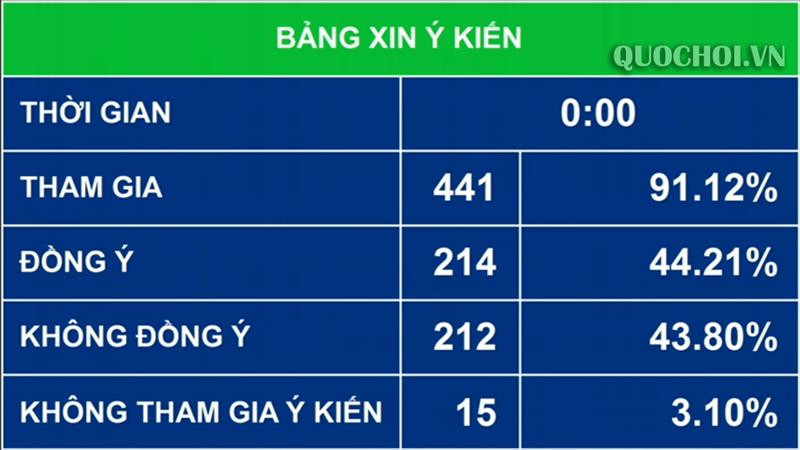 Kết quả lấy ý kiến đối Phương án 2 về quy định thời gian cấm bán rượu, bia để tiêu dùng tại chỗ Kết quả lấy ý kiến đối Phương án 2 về quy định thời gian cấm bán rượu, bia để tiêu dùng tại chỗ