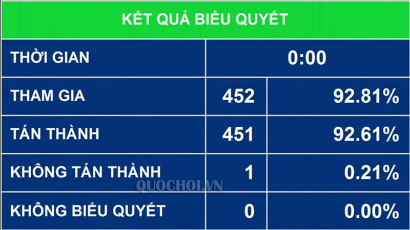 Kết quả biểu quyết Kết quả biểu quyết